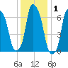 Port Washington tide chart for Wednesday, January 1, 2025