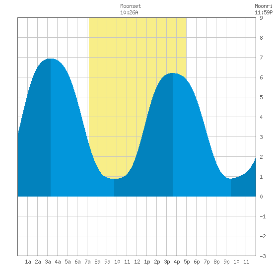 Port Washington tide chart for Monday, January 20, 2025