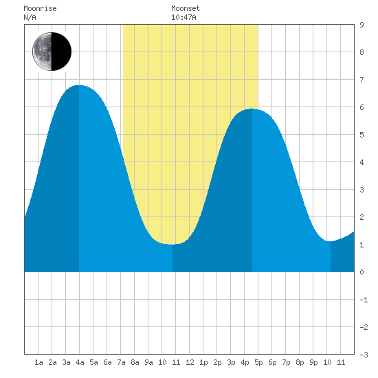 Port Washington tide chart for Tuesday, January 21, 2025