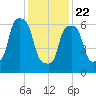 Port Washington tide chart for Wednesday, January 22, 2025
