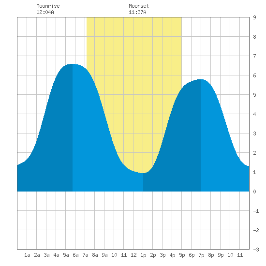 Port Washington tide chart for Thursday, January 23, 2025