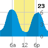 Port Washington tide chart for Thursday, January 23, 2025