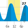 Port Washington tide chart for Monday, January 27, 2025