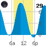 Port Washington tide chart for Wednesday, January 29, 2025
