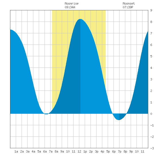 Port Washington tide chart for Thursday, January 2, 2025
