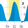 Port Washington tide chart for Thursday, January 2, 2025