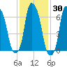 Port Washington tide chart for Thursday, January 30, 2025