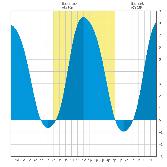 Port Washington tide chart for Friday, January 31, 2025