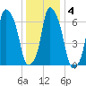 Port Washington tide chart for Saturday, January 4, 2025