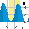 Port Washington tide chart for Sunday, January 5, 2025