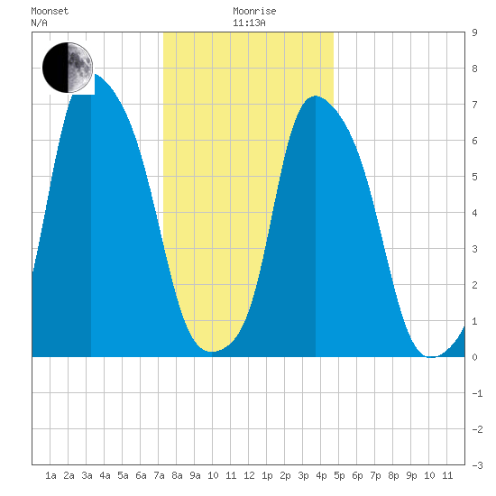 Port Washington tide chart for Monday, January 6, 2025