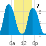 Port Washington tide chart for Tuesday, January 7, 2025