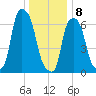 Port Washington tide chart for Wednesday, January 8, 2025