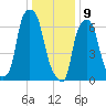 Port Washington tide chart for Thursday, January 9, 2025
