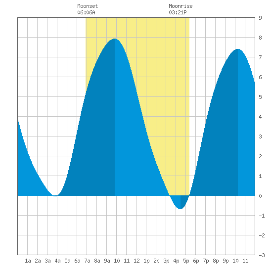 Port Washington tide chart for Monday, February 10, 2025
