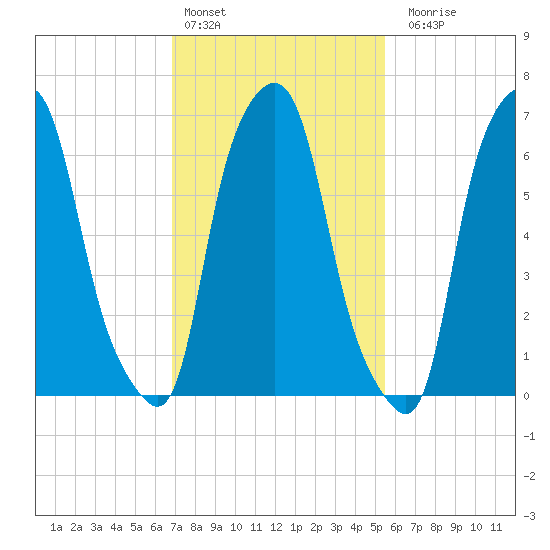 Port Washington tide chart for Thursday, February 13, 2025