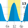 Port Washington tide chart for Thursday, February 13, 2025