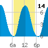 Port Washington tide chart for Friday, February 14, 2025