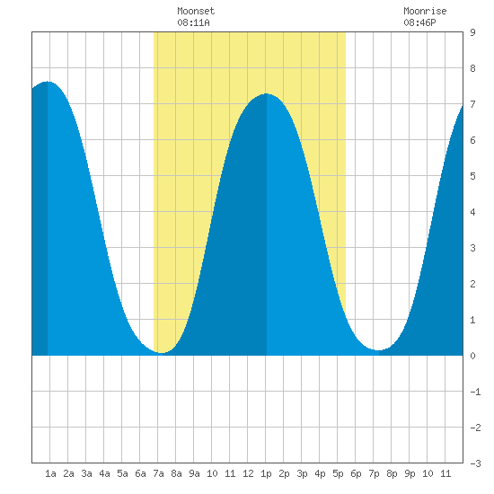 Port Washington tide chart for Saturday, February 15, 2025