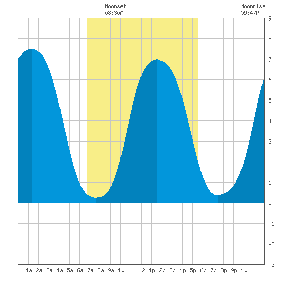 Port Washington tide chart for Sunday, February 16, 2025