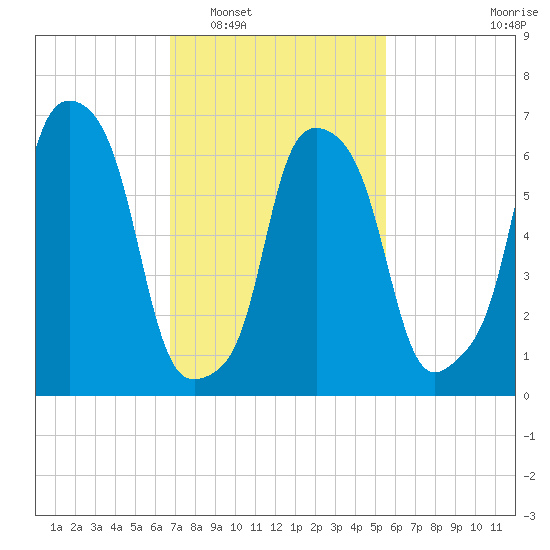 Port Washington tide chart for Monday, February 17, 2025