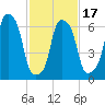Port Washington tide chart for Monday, February 17, 2025