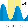 Port Washington tide chart for Tuesday, February 18, 2025