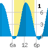 Port Washington tide chart for Saturday, February 1, 2025