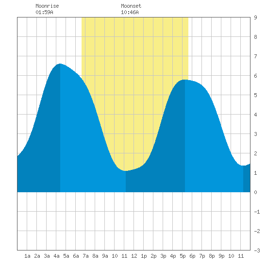 Port Washington tide chart for Friday, February 21, 2025