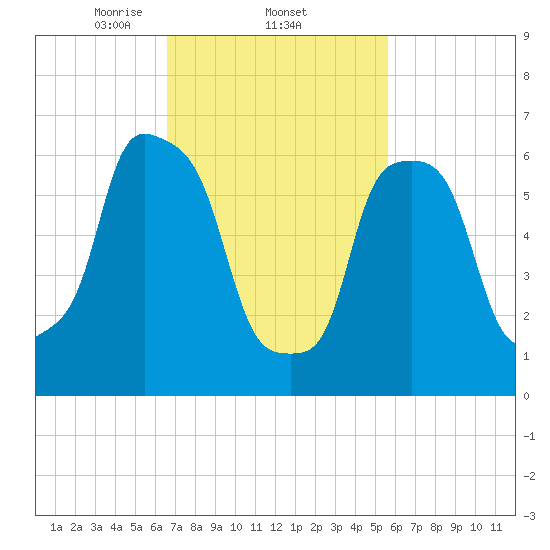 Port Washington tide chart for Saturday, February 22, 2025