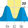 Port Washington tide chart for Saturday, February 22, 2025