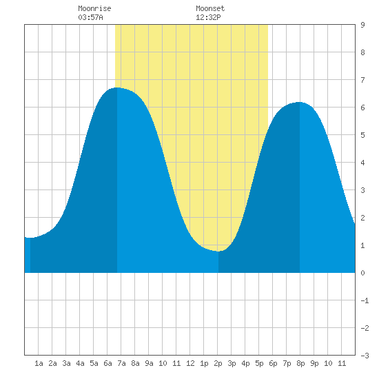 Port Washington tide chart for Sunday, February 23, 2025
