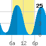 Port Washington tide chart for Tuesday, February 25, 2025