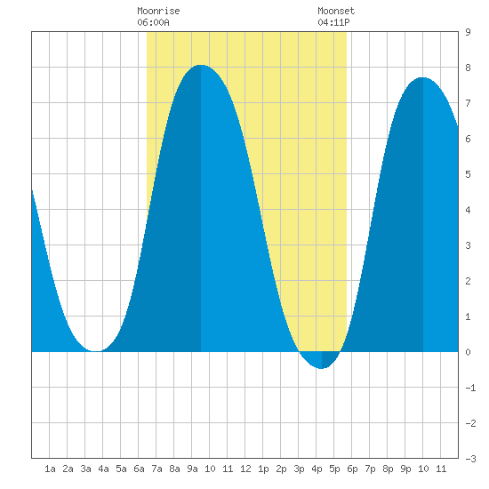 Port Washington tide chart for Wednesday, February 26, 2025