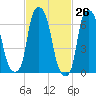 Port Washington tide chart for Wednesday, February 26, 2025