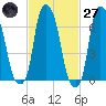 Port Washington tide chart for Thursday, February 27, 2025