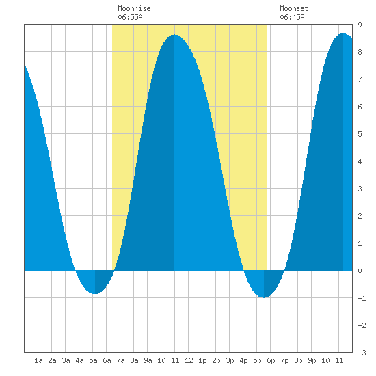 Port Washington tide chart for Friday, February 28, 2025
