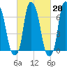 Port Washington tide chart for Friday, February 28, 2025