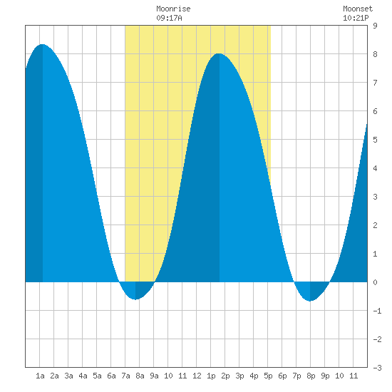 Port Washington tide chart for Sunday, February 2, 2025
