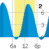 Port Washington tide chart for Sunday, February 2, 2025