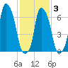 Port Washington tide chart for Monday, February 3, 2025