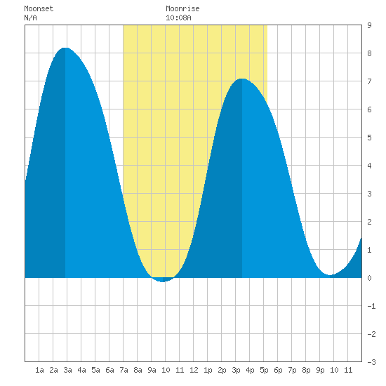 Port Washington tide chart for Tuesday, February 4, 2025