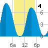 Port Washington tide chart for Tuesday, February 4, 2025