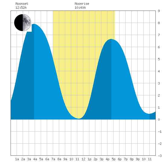Port Washington tide chart for Wednesday, February 5, 2025