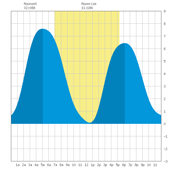 Port Washington tide chart for Thursday, February 6, 2025