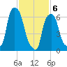 Port Washington tide chart for Thursday, February 6, 2025