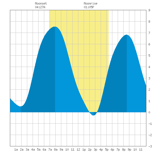 Port Washington tide chart for Saturday, February 8, 2025