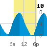 Port Washington tide chart for Monday, March 10, 2025