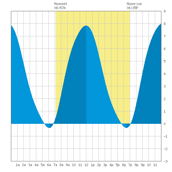 Port Washington tide chart for Thursday, March 13, 2025