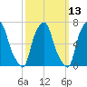 Port Washington tide chart for Thursday, March 13, 2025